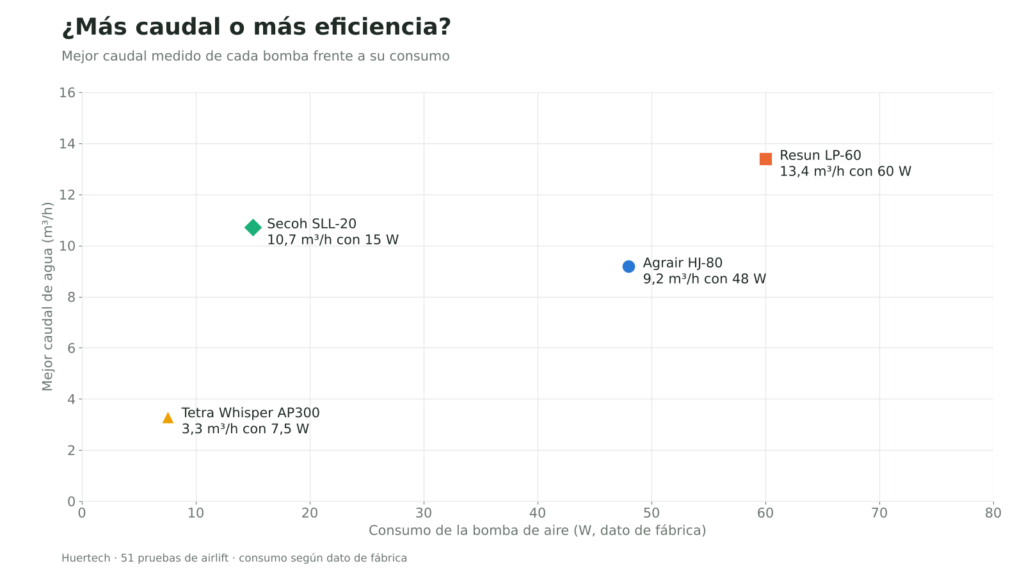 Gráfica: mejor caudal de agua de cuatro bombas de aire frente a su consumo de fábrica en vatios