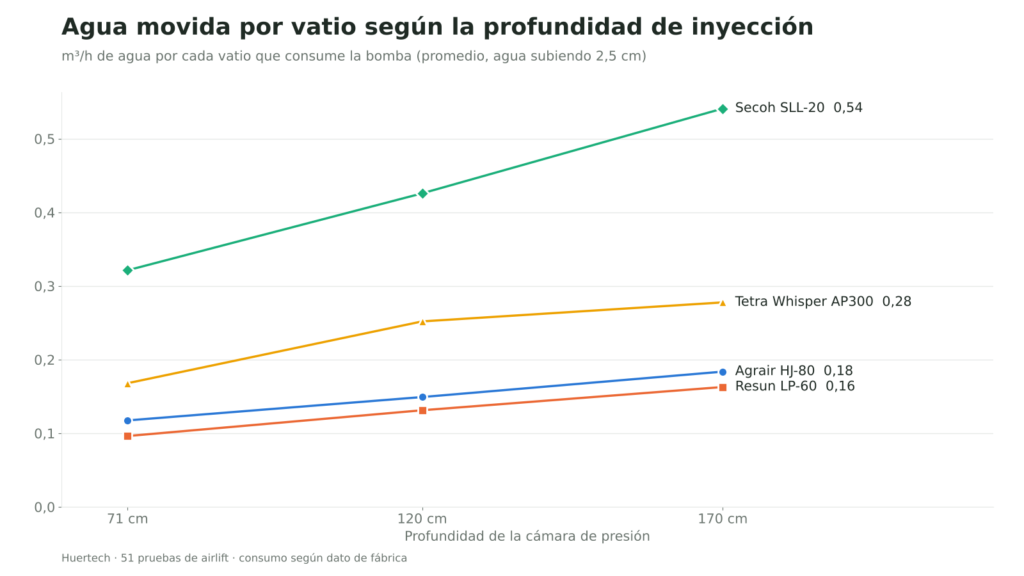 Gráfica: agua movida por vatio de cuatro bombas de aire según la profundidad de inyección del airlift